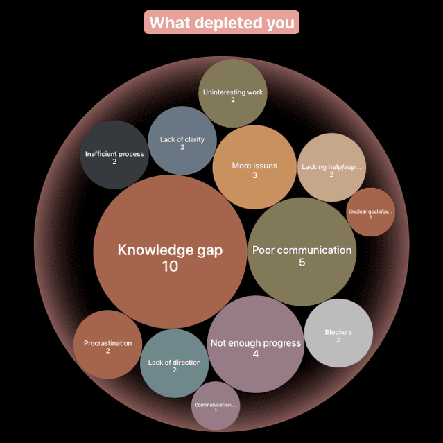 A bubble chart showing all that uplifted you.